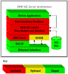 IEC 61850 Komponenten